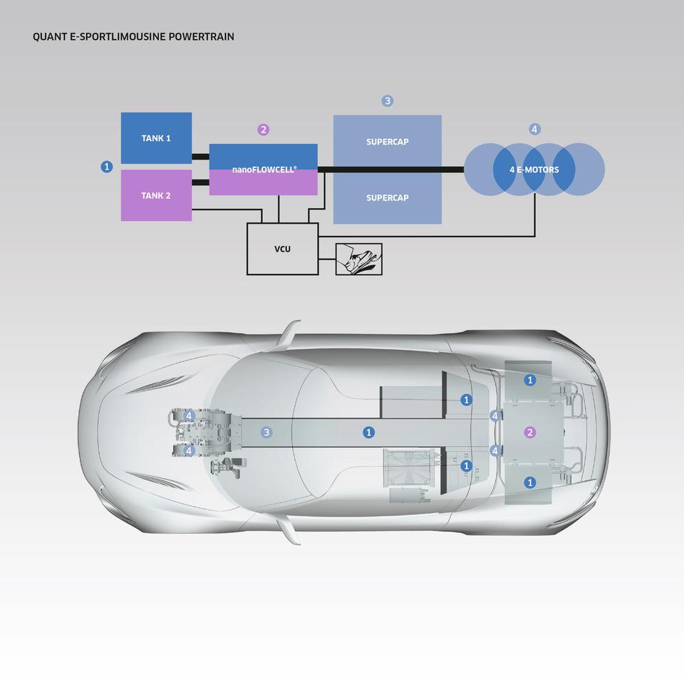 A diagram of the Nanoflowcell powertrain